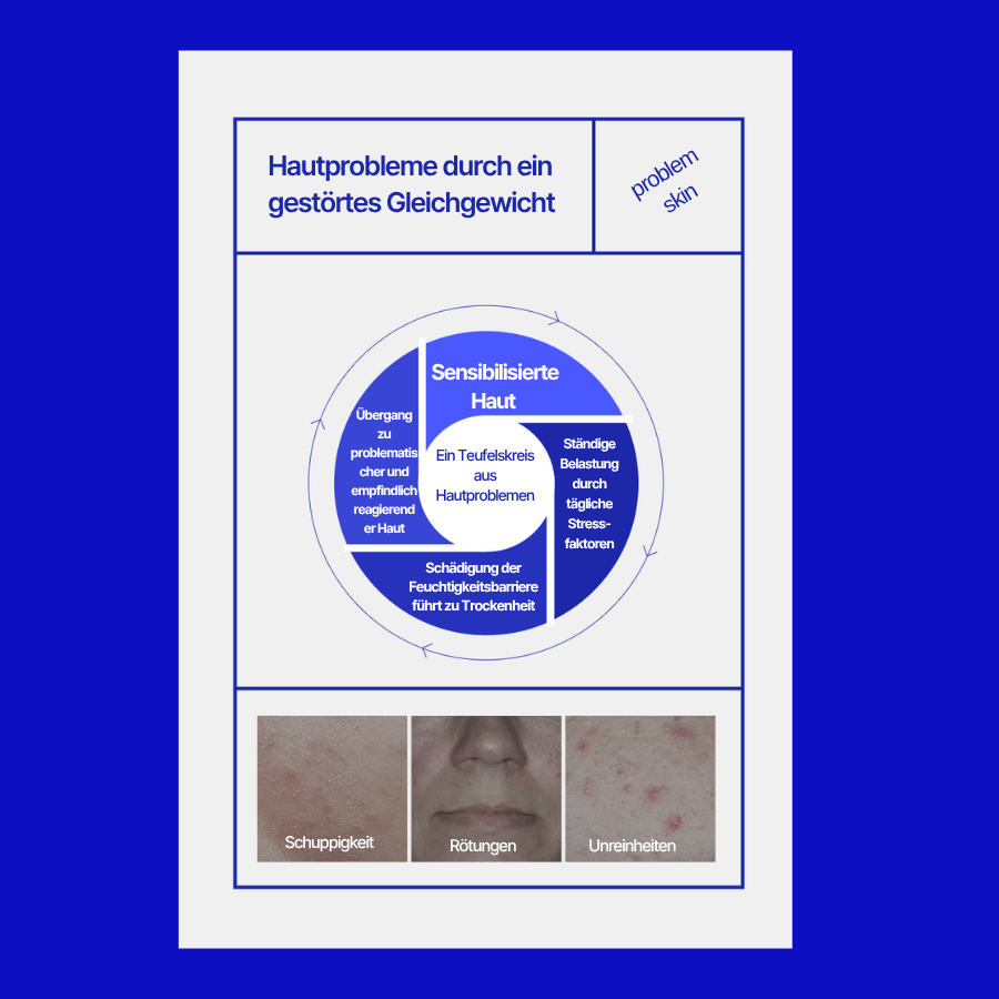 Lactoregen Ampoule Hautmikrobiom und Hautprobleme Lactoregen Ampoule Infografik zu gestörtem Hautgleichgewicht, sensibilisierter Haut, Schuppigkeit, Rötungen und Unreinheiten